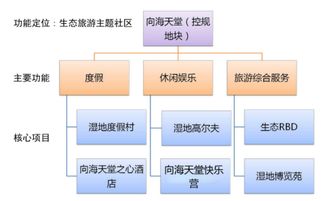 湿地旅游 吉林向海生态旅游经济区重点地块控制性详细规划