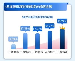 四五线城市老年人理财需求高涨 理财规模增速领跑全国